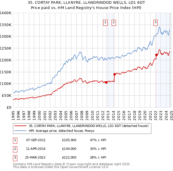 35, CORTAY PARK, LLANYRE, LLANDRINDOD WELLS, LD1 6DT: Price paid vs HM Land Registry's House Price Index