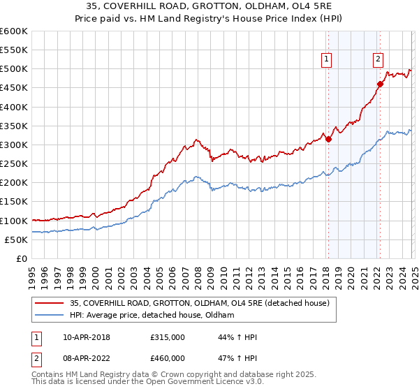 35, COVERHILL ROAD, GROTTON, OLDHAM, OL4 5RE: Price paid vs HM Land Registry's House Price Index