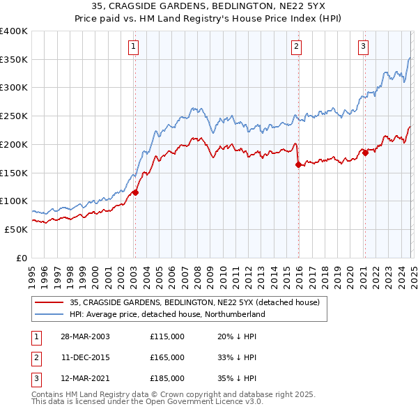 35, CRAGSIDE GARDENS, BEDLINGTON, NE22 5YX: Price paid vs HM Land Registry's House Price Index