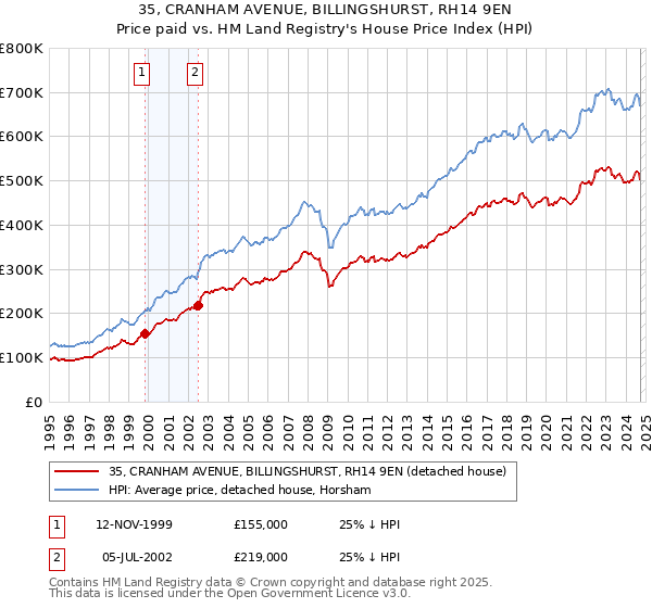 35, CRANHAM AVENUE, BILLINGSHURST, RH14 9EN: Price paid vs HM Land Registry's House Price Index