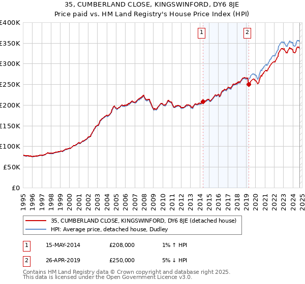 35, CUMBERLAND CLOSE, KINGSWINFORD, DY6 8JE: Price paid vs HM Land Registry's House Price Index