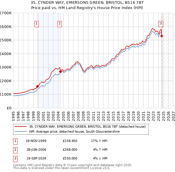 35, CYNDER WAY, EMERSONS GREEN, BRISTOL, BS16 7BT: Price paid vs HM Land Registry's House Price Index