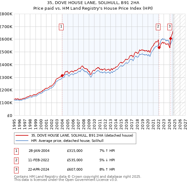 35, DOVE HOUSE LANE, SOLIHULL, B91 2HA: Price paid vs HM Land Registry's House Price Index