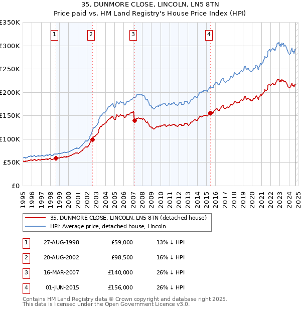 35, DUNMORE CLOSE, LINCOLN, LN5 8TN: Price paid vs HM Land Registry's House Price Index