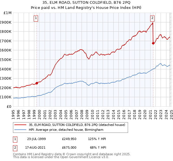 35, ELM ROAD, SUTTON COLDFIELD, B76 2PQ: Price paid vs HM Land Registry's House Price Index