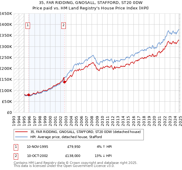 35, FAR RIDDING, GNOSALL, STAFFORD, ST20 0DW: Price paid vs HM Land Registry's House Price Index