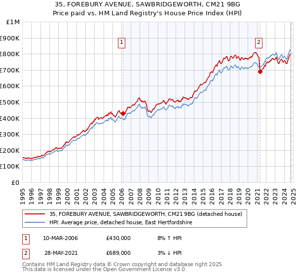 35, FOREBURY AVENUE, SAWBRIDGEWORTH, CM21 9BG: Price paid vs HM Land Registry's House Price Index