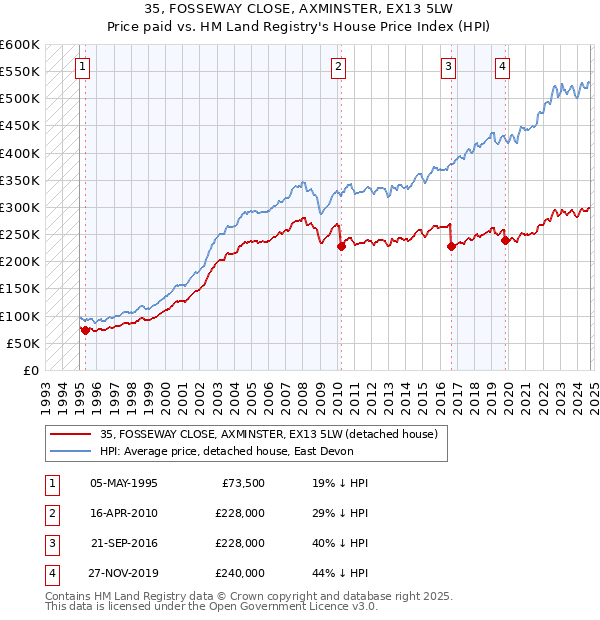 35, FOSSEWAY CLOSE, AXMINSTER, EX13 5LW: Price paid vs HM Land Registry's House Price Index