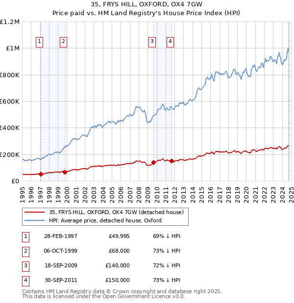 35, FRYS HILL, OXFORD, OX4 7GW: Price paid vs HM Land Registry's House Price Index