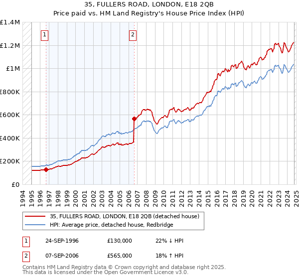 35, FULLERS ROAD, LONDON, E18 2QB: Price paid vs HM Land Registry's House Price Index