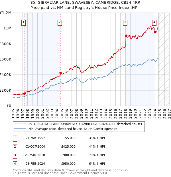 35, GIBRALTAR LANE, SWAVESEY, CAMBRIDGE, CB24 4RR: Price paid vs HM Land Registry's House Price Index