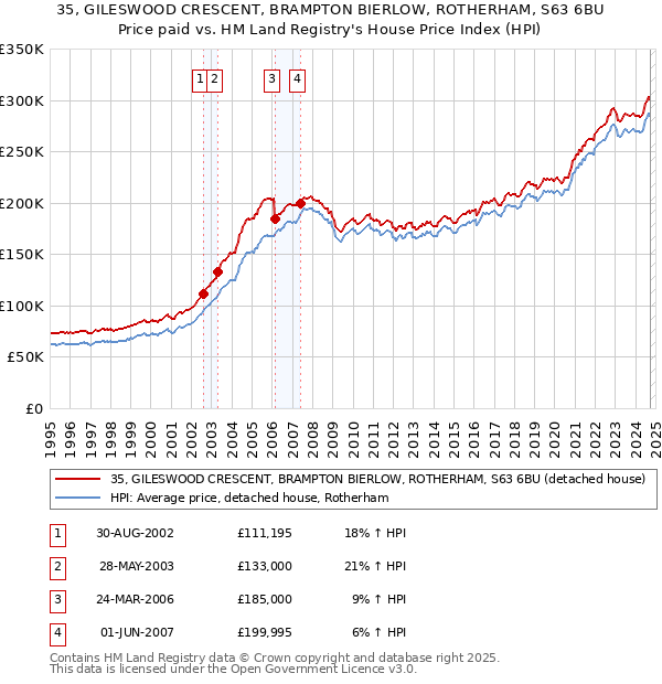 35, GILESWOOD CRESCENT, BRAMPTON BIERLOW, ROTHERHAM, S63 6BU: Price paid vs HM Land Registry's House Price Index