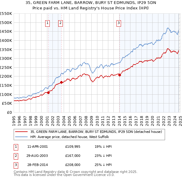 35, GREEN FARM LANE, BARROW, BURY ST EDMUNDS, IP29 5DN: Price paid vs HM Land Registry's House Price Index