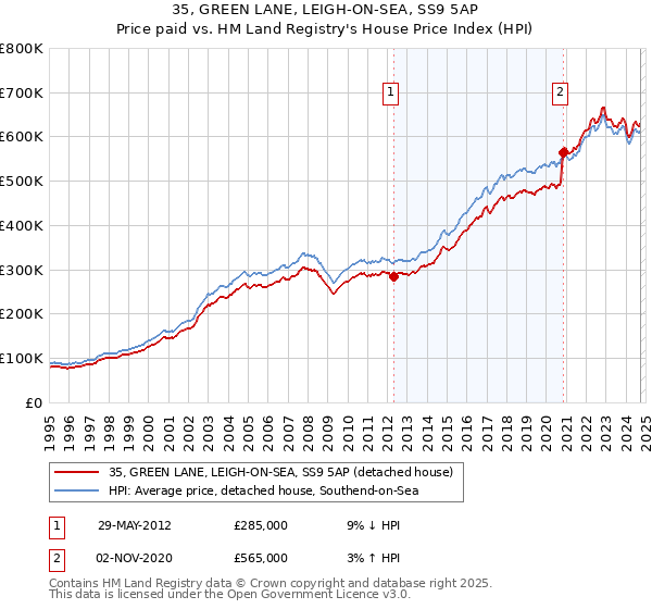 35, GREEN LANE, LEIGH-ON-SEA, SS9 5AP: Price paid vs HM Land Registry's House Price Index