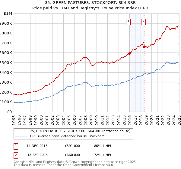 35, GREEN PASTURES, STOCKPORT, SK4 3RB: Price paid vs HM Land Registry's House Price Index