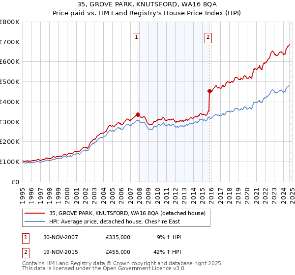 35, GROVE PARK, KNUTSFORD, WA16 8QA: Price paid vs HM Land Registry's House Price Index