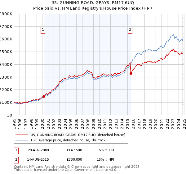 35, GUNNING ROAD, GRAYS, RM17 6UQ: Price paid vs HM Land Registry's House Price Index