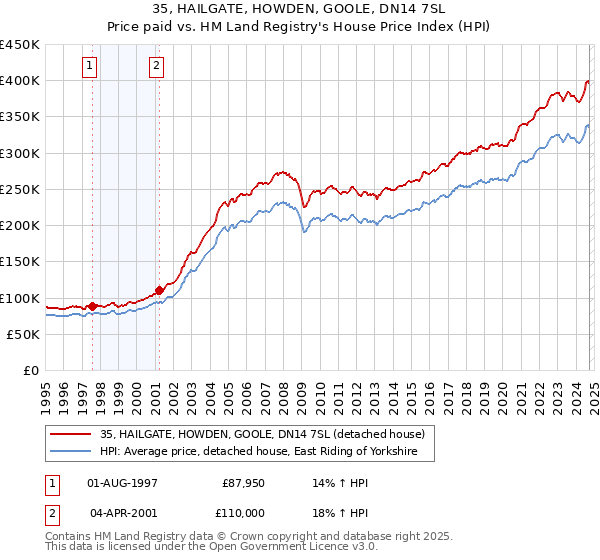 35, HAILGATE, HOWDEN, GOOLE, DN14 7SL: Price paid vs HM Land Registry's House Price Index