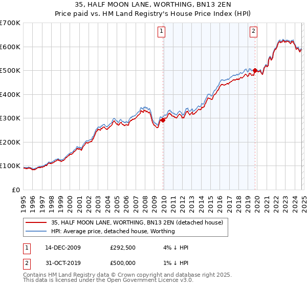 35, HALF MOON LANE, WORTHING, BN13 2EN: Price paid vs HM Land Registry's House Price Index