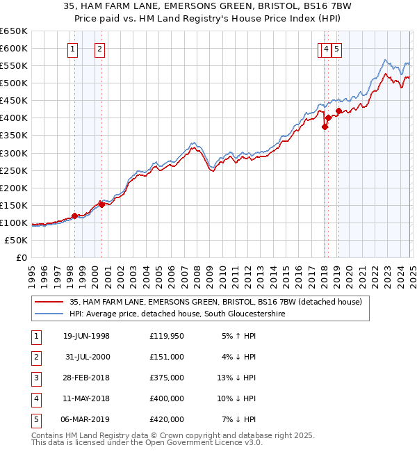 35, HAM FARM LANE, EMERSONS GREEN, BRISTOL, BS16 7BW: Price paid vs HM Land Registry's House Price Index