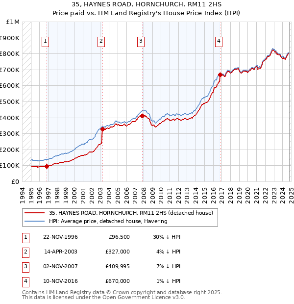 35, HAYNES ROAD, HORNCHURCH, RM11 2HS: Price paid vs HM Land Registry's House Price Index