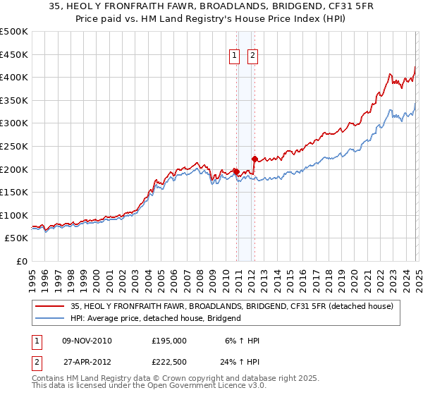 35, HEOL Y FRONFRAITH FAWR, BROADLANDS, BRIDGEND, CF31 5FR: Price paid vs HM Land Registry's House Price Index