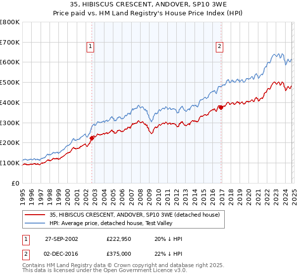 35, HIBISCUS CRESCENT, ANDOVER, SP10 3WE: Price paid vs HM Land Registry's House Price Index