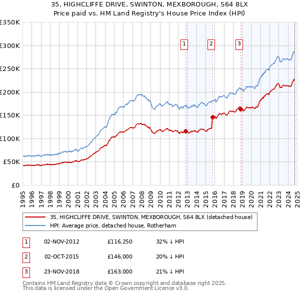 35, HIGHCLIFFE DRIVE, SWINTON, MEXBOROUGH, S64 8LX: Price paid vs HM Land Registry's House Price Index