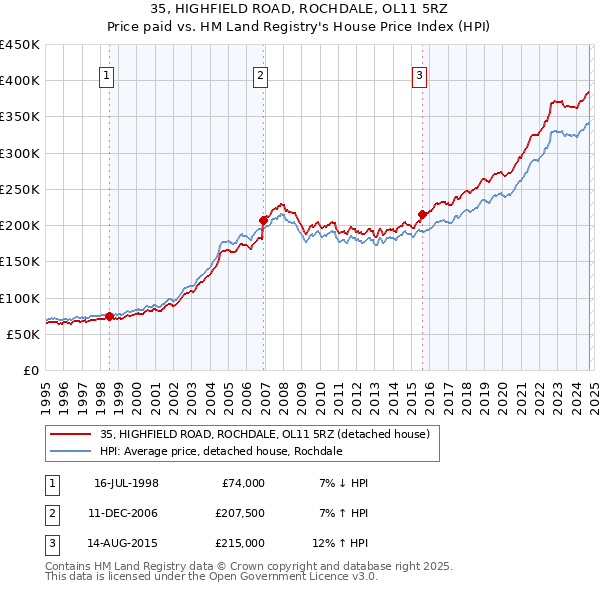 35, HIGHFIELD ROAD, ROCHDALE, OL11 5RZ: Price paid vs HM Land Registry's House Price Index