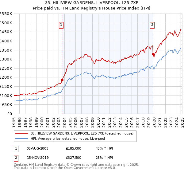 35, HILLVIEW GARDENS, LIVERPOOL, L25 7XE: Price paid vs HM Land Registry's House Price Index