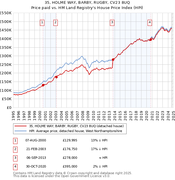 35, HOLME WAY, BARBY, RUGBY, CV23 8UQ: Price paid vs HM Land Registry's House Price Index