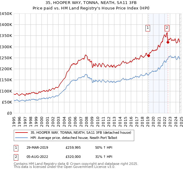 35, HOOPER WAY, TONNA, NEATH, SA11 3FB: Price paid vs HM Land Registry's House Price Index