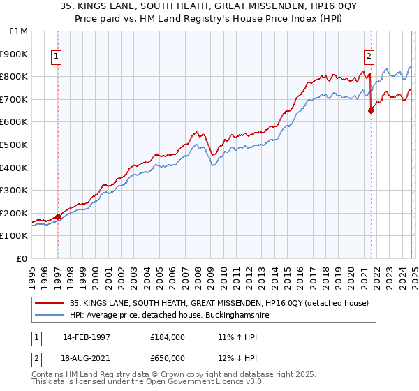 35, KINGS LANE, SOUTH HEATH, GREAT MISSENDEN, HP16 0QY: Price paid vs HM Land Registry's House Price Index