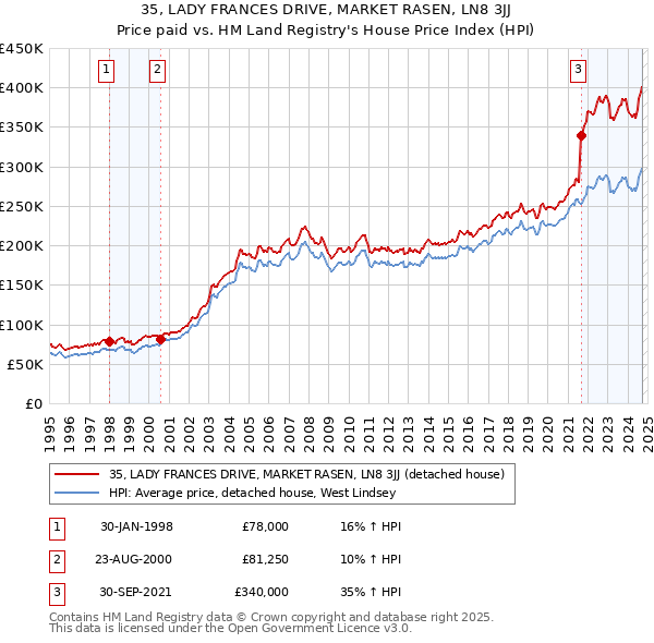 35, LADY FRANCES DRIVE, MARKET RASEN, LN8 3JJ: Price paid vs HM Land Registry's House Price Index