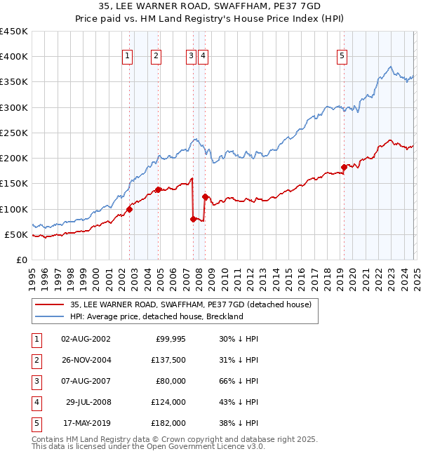 35, LEE WARNER ROAD, SWAFFHAM, PE37 7GD: Price paid vs HM Land Registry's House Price Index