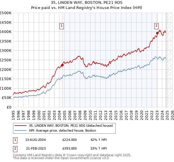 35, LINDEN WAY, BOSTON, PE21 9DS: Price paid vs HM Land Registry's House Price Index