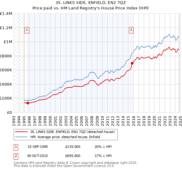 35, LINKS SIDE, ENFIELD, EN2 7QZ: Price paid vs HM Land Registry's House Price Index