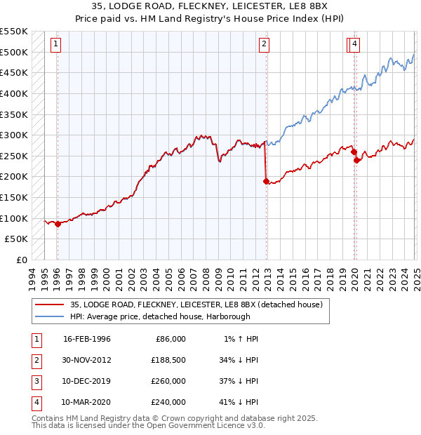 35, LODGE ROAD, FLECKNEY, LEICESTER, LE8 8BX: Price paid vs HM Land Registry's House Price Index