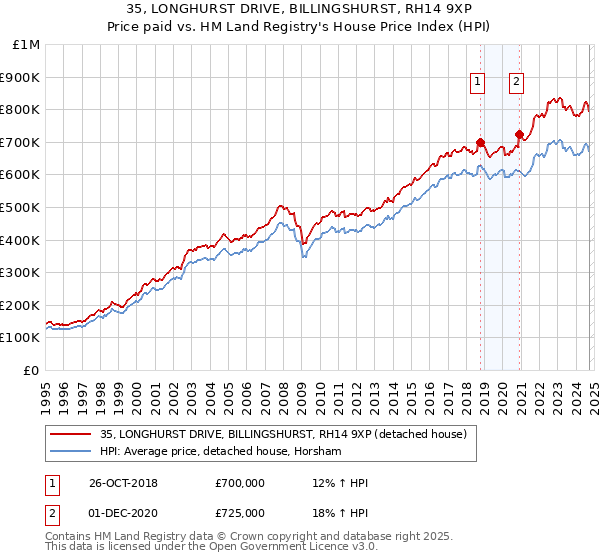 35, LONGHURST DRIVE, BILLINGSHURST, RH14 9XP: Price paid vs HM Land Registry's House Price Index