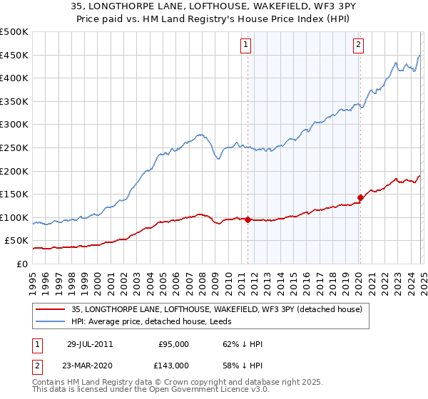 35, LONGTHORPE LANE, LOFTHOUSE, WAKEFIELD, WF3 3PY: Price paid vs HM Land Registry's House Price Index