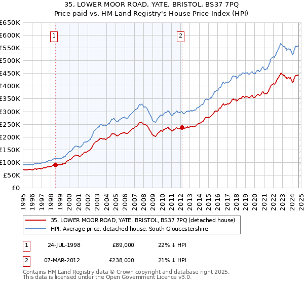 35, LOWER MOOR ROAD, YATE, BRISTOL, BS37 7PQ: Price paid vs HM Land Registry's House Price Index