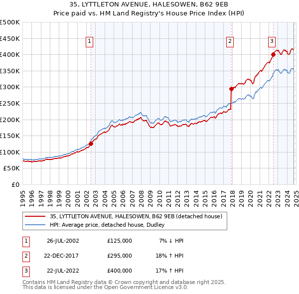 35, LYTTLETON AVENUE, HALESOWEN, B62 9EB: Price paid vs HM Land Registry's House Price Index