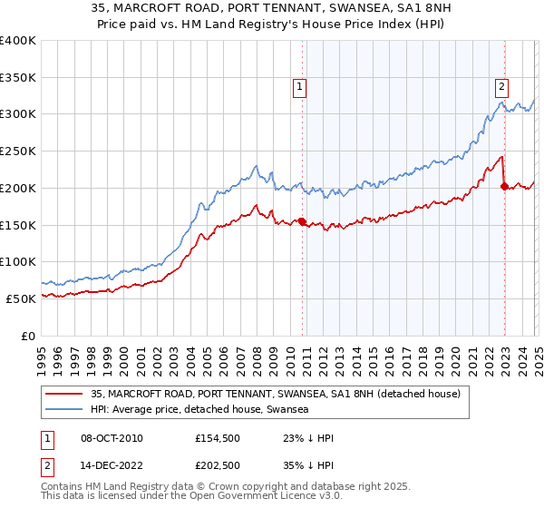 35, MARCROFT ROAD, PORT TENNANT, SWANSEA, SA1 8NH: Price paid vs HM Land Registry's House Price Index