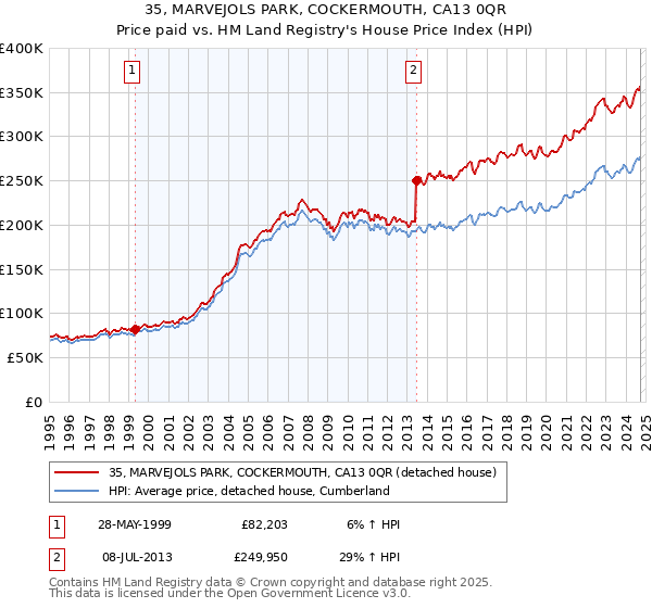 35, MARVEJOLS PARK, COCKERMOUTH, CA13 0QR: Price paid vs HM Land Registry's House Price Index