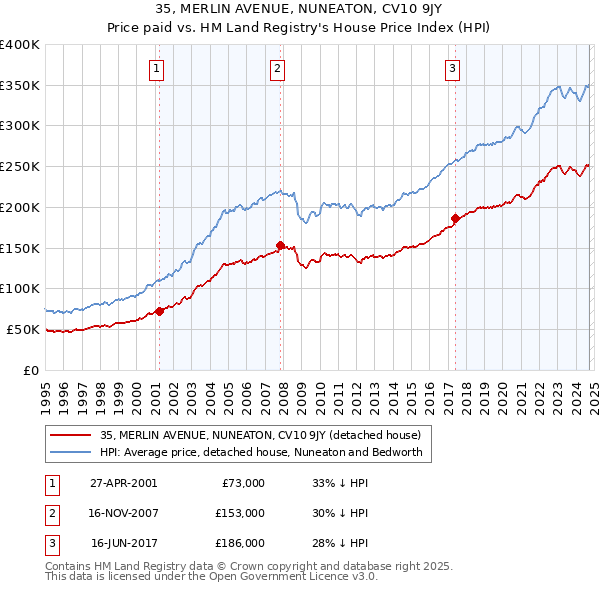 35, MERLIN AVENUE, NUNEATON, CV10 9JY: Price paid vs HM Land Registry's House Price Index