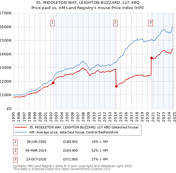 35, MIDDLETON WAY, LEIGHTON BUZZARD, LU7 4BQ: Price paid vs HM Land Registry's House Price Index