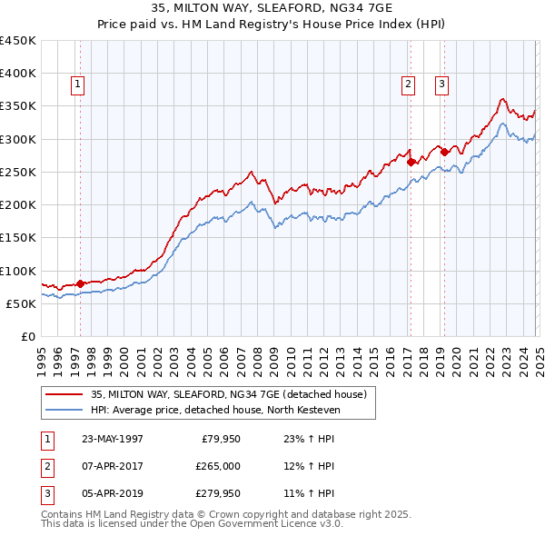 35, MILTON WAY, SLEAFORD, NG34 7GE: Price paid vs HM Land Registry's House Price Index