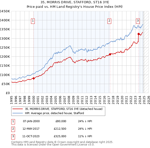 35, MORRIS DRIVE, STAFFORD, ST16 3YE: Price paid vs HM Land Registry's House Price Index