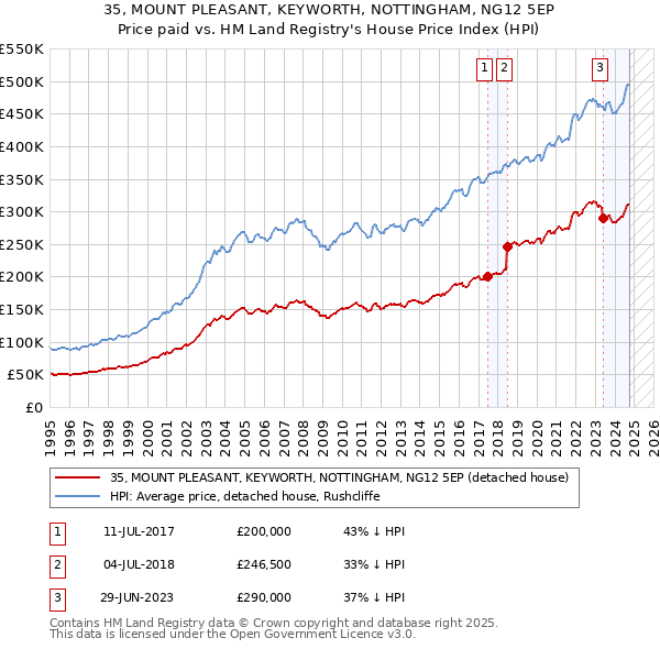 35, MOUNT PLEASANT, KEYWORTH, NOTTINGHAM, NG12 5EP: Price paid vs HM Land Registry's House Price Index