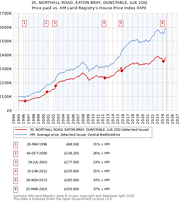 35, NORTHALL ROAD, EATON BRAY, DUNSTABLE, LU6 2DQ: Price paid vs HM Land Registry's House Price Index